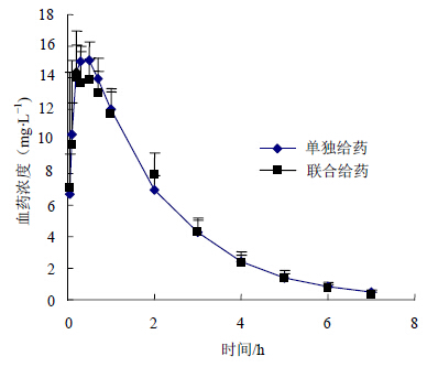盐酸伊伐布雷定对单硝酸异山梨酯在比格犬体内的药动学影响