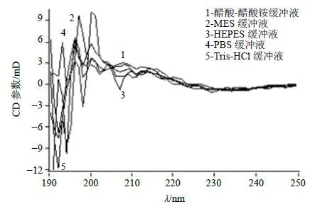 蒙古黄芪中2种具有免疫活性的可溶性粗蛋白提取工艺优选